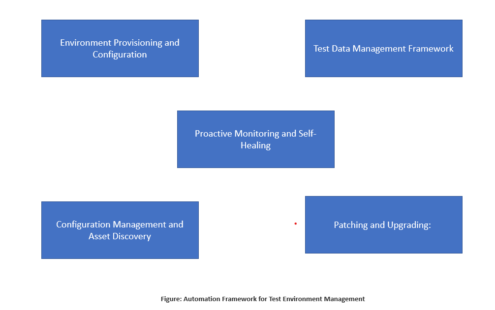 Test Environment Management Framework Components