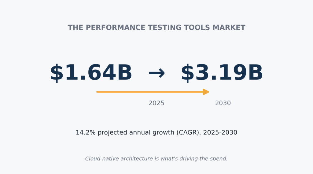 Benchmark Testing Explained: 4 Tools QA Teams Trust Benchmark Test Industry View