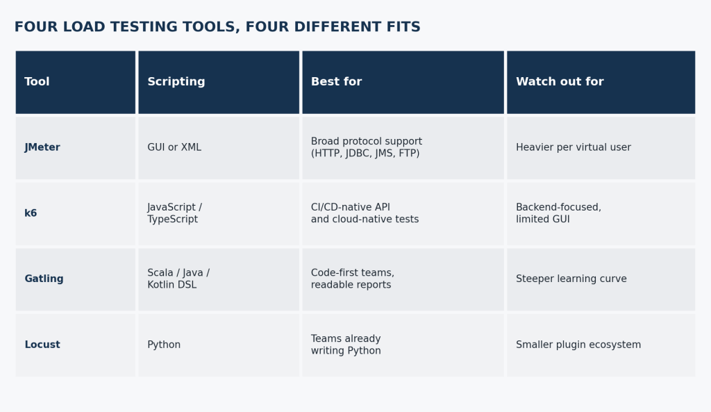 Benchmark Testing Explained: 4 Tools QA Teams Trust 3A
