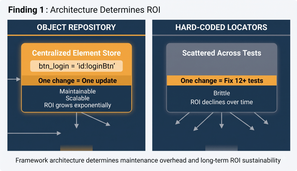 Automation Testing Services Fail Because Teams Skip Architecture Planning Test Automation Services Architecture
