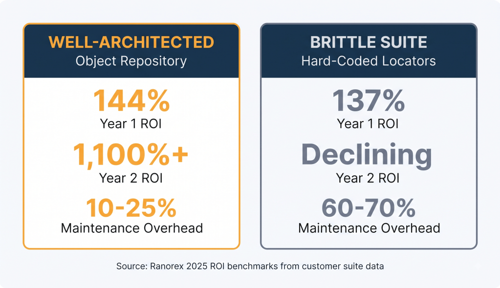 Automation Testing Services Fail Because Teams Skip Architecture Planning Automation Testing Services Statistics