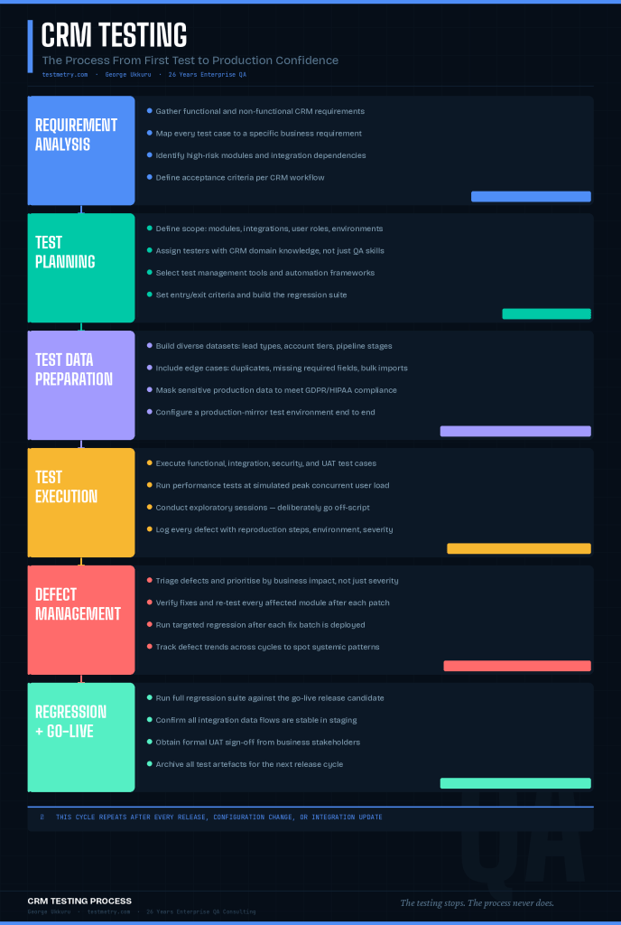 CRM Testing: Complete Guide with 11 Real Test Cases CRM Testing Process