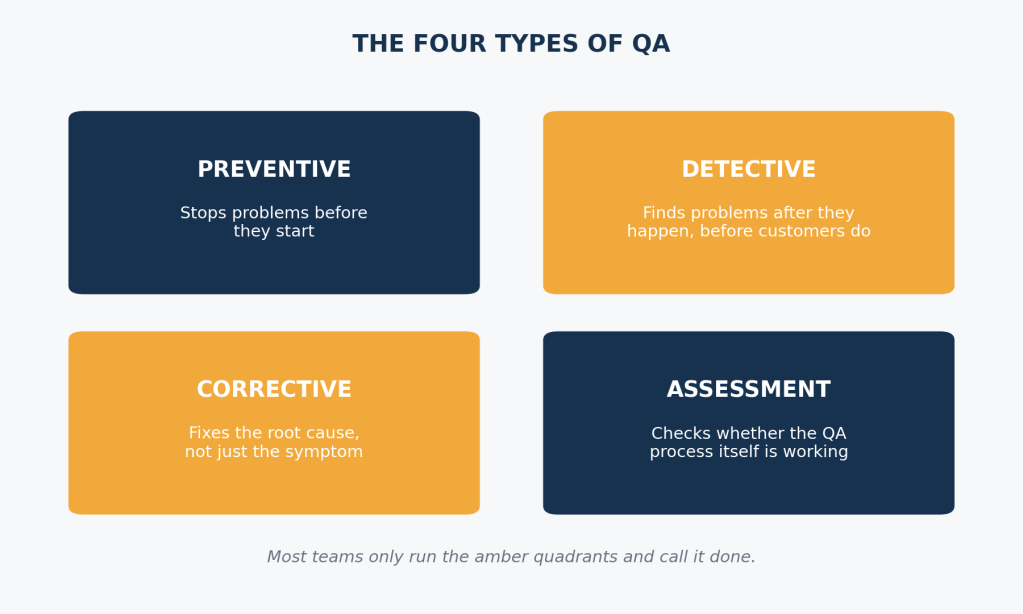 Quality Assurance Is a Process, Not a Job Title Quality Assurance Quadrants