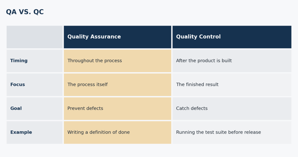 Quality Assurance Is a Process, Not a Job Title Quality Assurance vs Quality Control