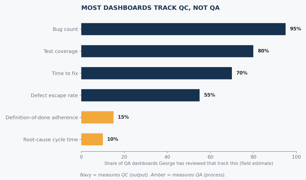 Quality Assurance Is a Process, Not a Job Title Quality Assurance Metrics from George