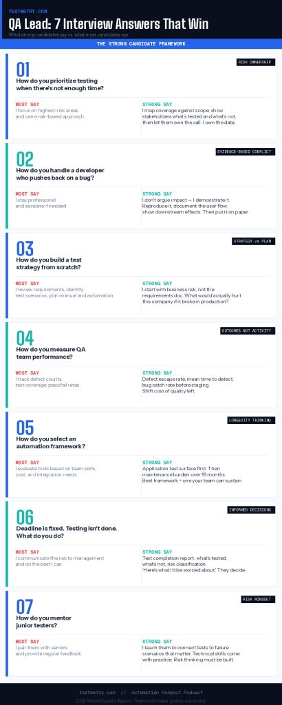 QA Lead Interview Questions: 7 Answers That Actually Win QA Lead Interview Cheat Sheet