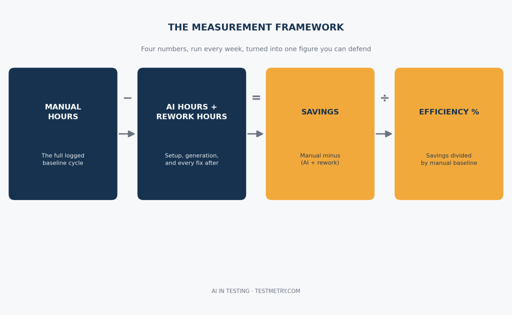 AI in Testing: 5 Proven Metrics for Real ROI AI Testing Measurement Framework